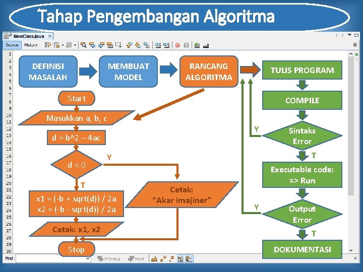 Tahap Pengembangan Algoritma MEMBUAT MODEL DEFINISI MASALAH RANCANG ALGORITMA TULIS PROGRAM Start COMPILE Masukkan