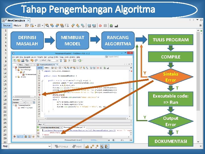 Tahap Pengembangan Algoritma DEFINISI MASALAH MEMBUAT MODEL RANCANG ALGORITMA TULIS PROGRAM COMPILE Y Sintaks