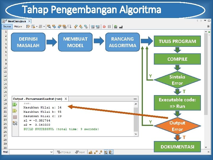 Tahap Pengembangan Algoritma DEFINISI MASALAH MEMBUAT MODEL RANCANG ALGORITMA TULIS PROGRAM COMPILE Y Sintaks