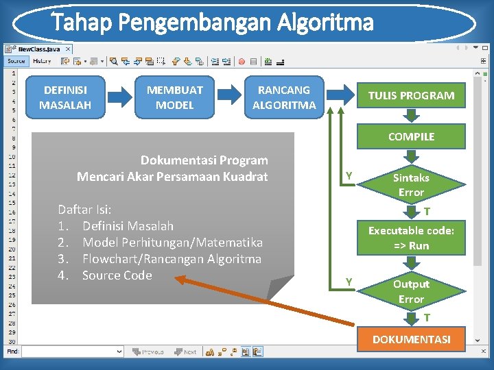 Tahap Pengembangan Algoritma DEFINISI MASALAH MEMBUAT MODEL RANCANG ALGORITMA TULIS PROGRAM COMPILE Dokumentasi Program