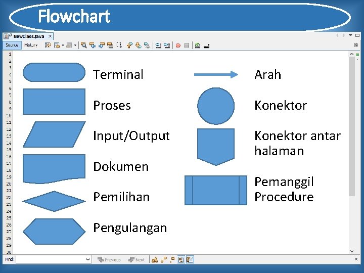 Flowchart Terminal Arah Proses Konektor Input/Output Konektor antar halaman Dokumen Pemilihan Pengulangan Pemanggil Procedure