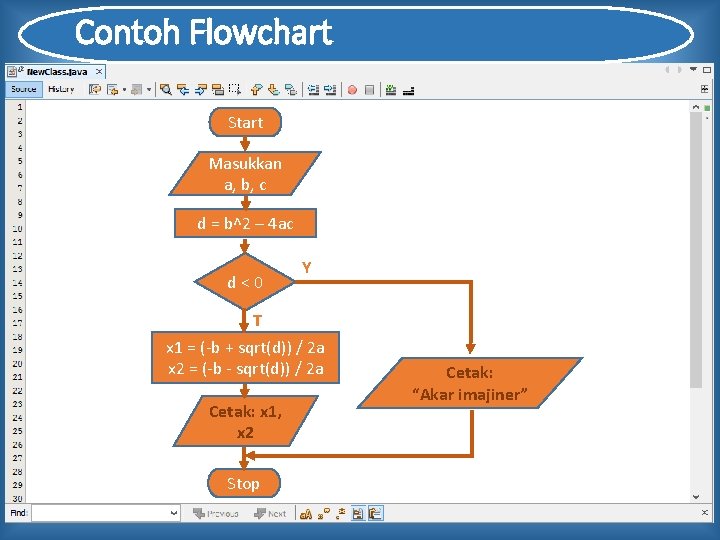 Contoh Flowchart Start Masukkan a, b, c d = b^2 – 4 ac d<0