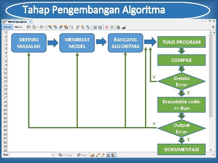 Tahap Pengembangan Algoritma DEFINISI MASALAH MEMBUAT MODEL RANCANG ALGORITMA TULIS PROGRAM COMPILE Y Sintaks