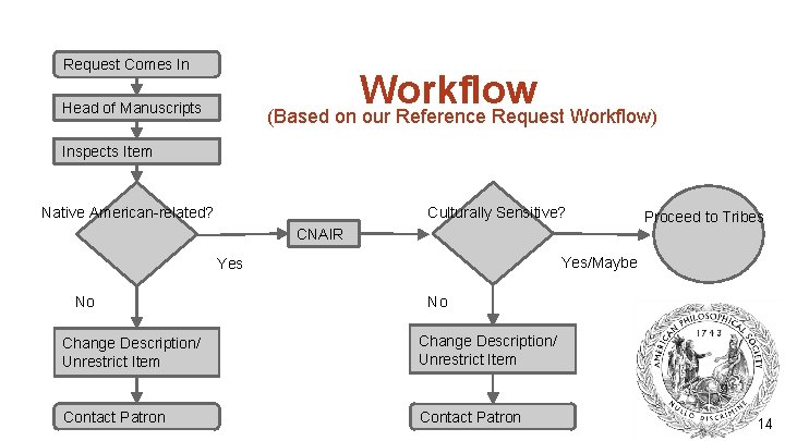 Request Comes In Workflow Head of Manuscripts (Based on our Reference Request Workflow) Inspects