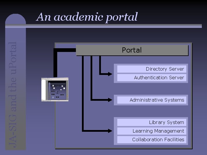 JA-SIG and the u. Portal An academic portal Portal Directory Server Authentication Server Administrative