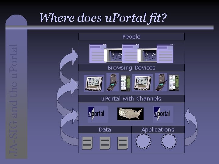 Where does u. Portal fit? JA-SIG and the u. Portal People Browsing Devices u.