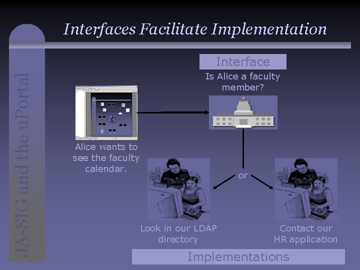Interfaces Facilitate Implementation JA-SIG and the u. Portal Interface Is Alice a faculty member?