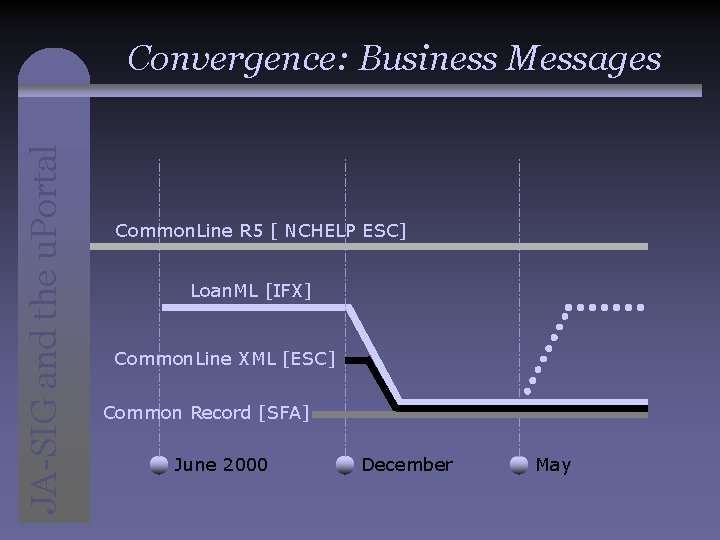 JA-SIG and the u. Portal Convergence: Business Messages Common. Line R 5 [ NCHELP