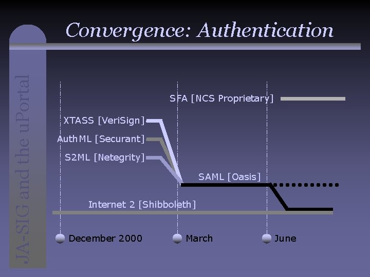 JA-SIG and the u. Portal Convergence: Authentication SFA [NCS Proprietary] XTASS [Veri. Sign] Auth.