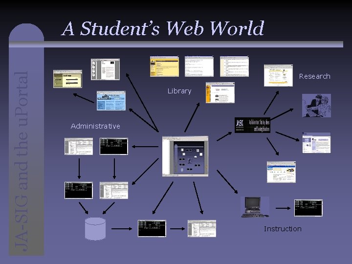 JA-SIG and the u. Portal A Student’s Web World Research Library Administrative Instruction 