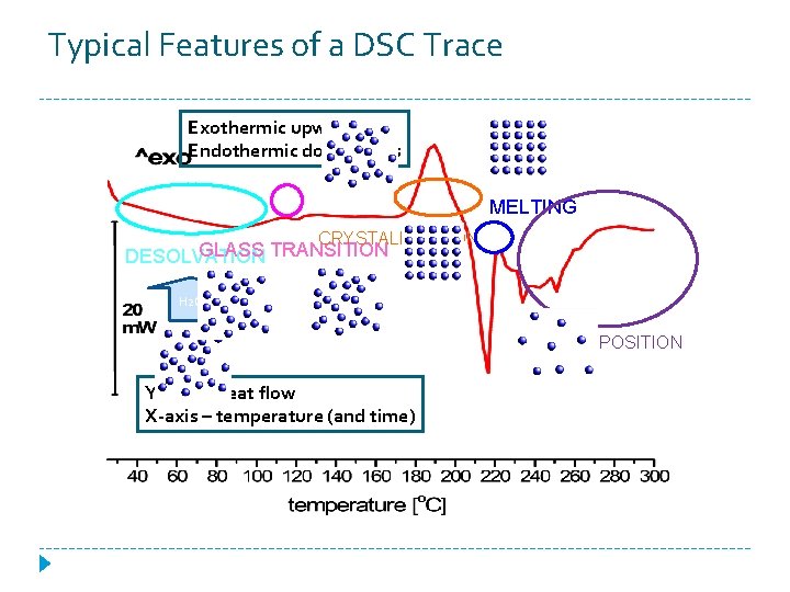 Typical Features of a DSC Trace Exothermic upwards Endothermic downwards MELTING CRYSTALLISATION GLASS TRANSITION