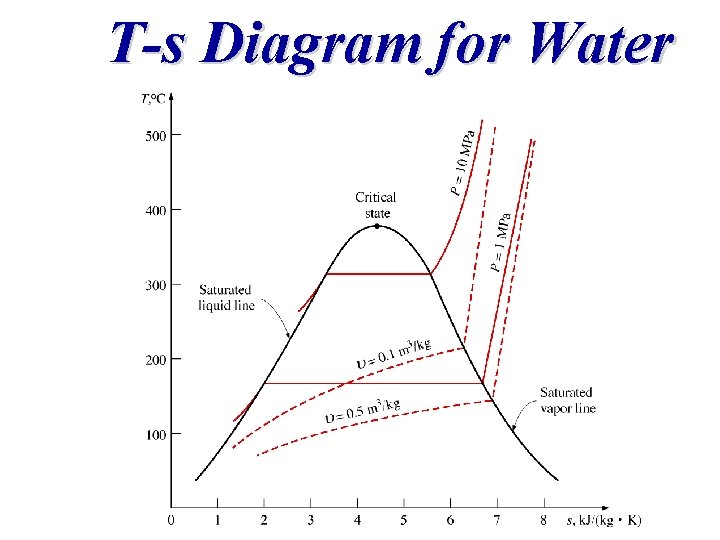 T-s Diagram for Water 