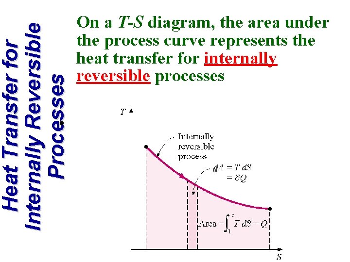 Heat Transfer for Internally Reversible Processes On a T-S diagram, the area under the