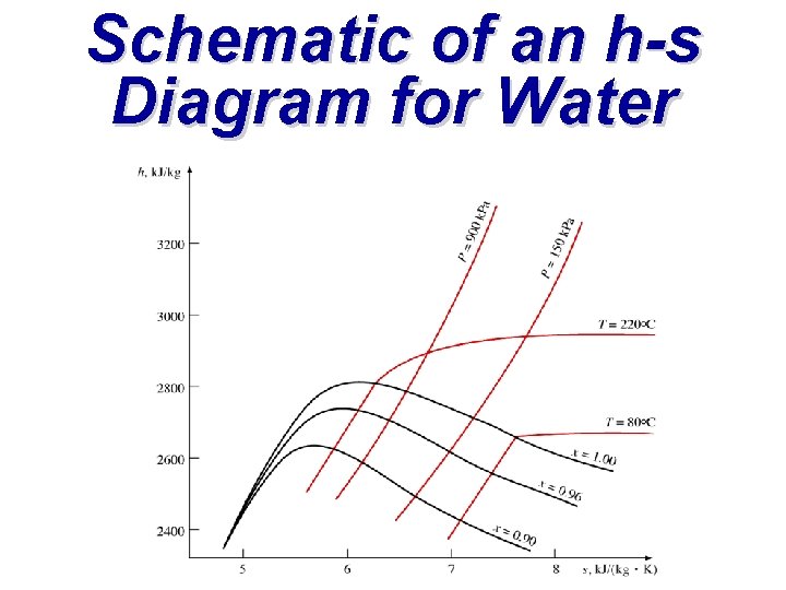 Schematic of an h-s Diagram for Water 