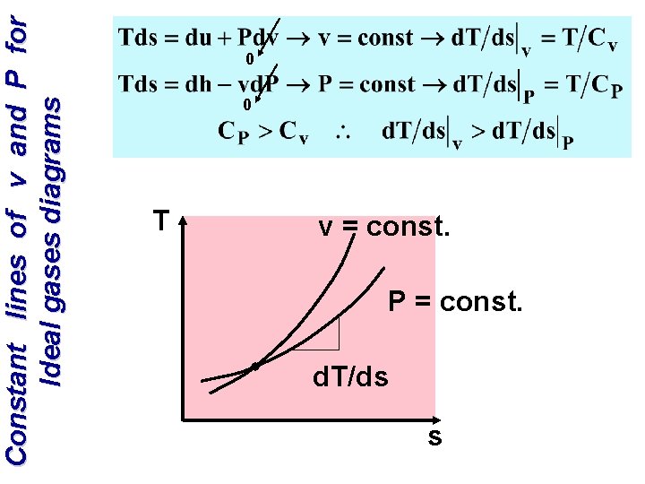 Constant lines of v and P for Ideal gases diagrams 0 0 T v