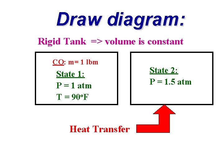 Draw diagram: Rigid Tank => volume is constant CO: m= 1 lbm State 1: