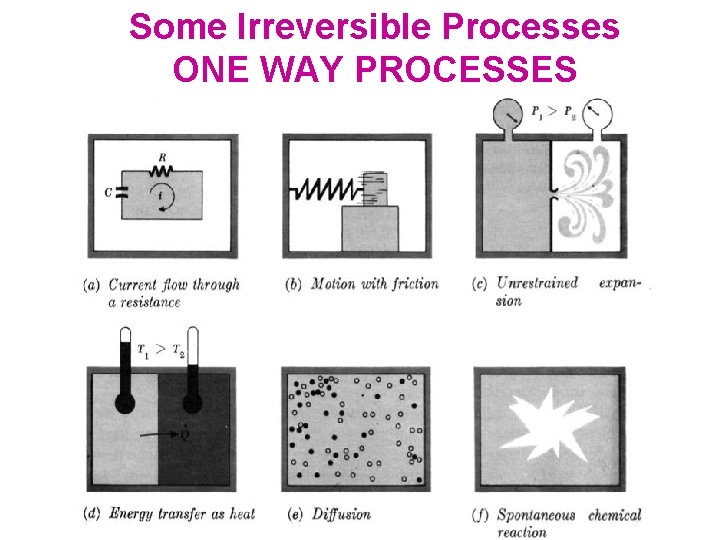 Some Irreversible Processes ONE WAY PROCESSES 