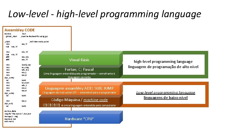 Low-level - high-level programming language Assambley CODE section. text global _start ; must be