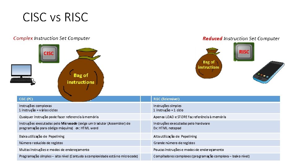 CISC vs RISC Complex Instruction Set Computer Reduced Instruction Set Computer RISC CISC Bag