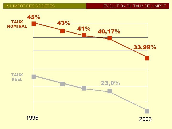 3. L’IMPÔT DES SOCIÉTÉS 45% TAUX NOMINAL EVOLUTION DU TAUX DE L’IMPÔT 43% 41%