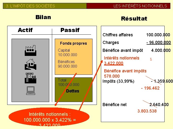 3. L’IMPÔT DES SOCIÉTÉS LES INTÉRÊTS NOTIONNELS Bilan Actif F H A : Résultat