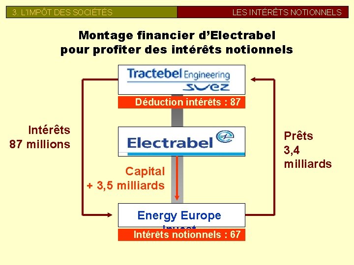 3. L’IMPÔT DES SOCIÉTÉS LES INTÉRÊTS NOTIONNELS Montage financier d’Electrabel pour profiter des intérêts