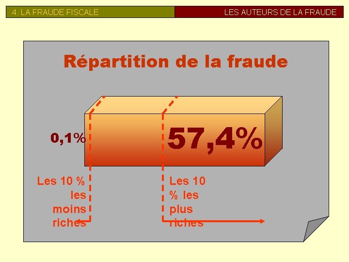 4. LA FRAUDE FISCALE LES AUTEURS DE LA FRAUDE Répartition de la fraude 0,