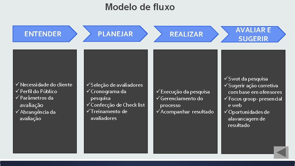 Modelo de fluxo ENTENDER üNecessidade do cliente üPerfil do Público üParâmetros da avaliação üAbrangência