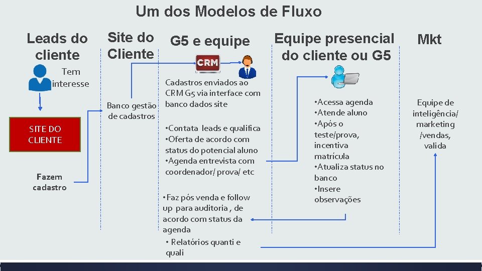 Um dos Modelos de Fluxo Leads do cliente Tem interesse SITE DO CLIENTE Fazem