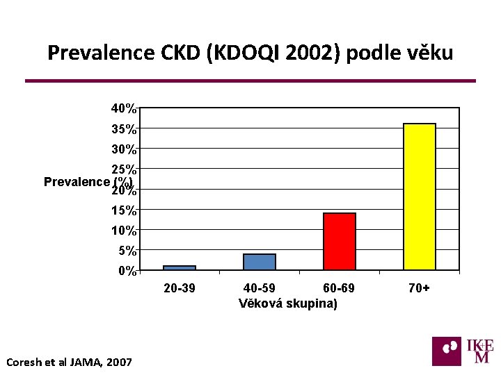 Prevalence CKD (KDOQI 2002) podle věku 40% 35% 30% 25% Prevalence (%) 20% 15%