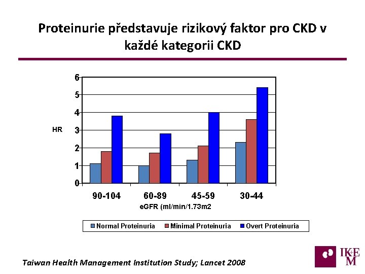 Proteinurie představuje rizikový faktor pro CKD v každé kategorii CKD 6 5 4 HR