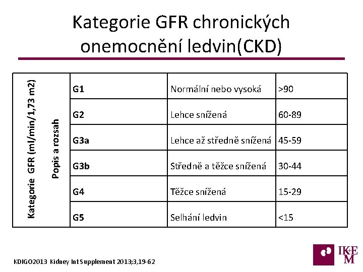 Popis a rozsah Kategorie GFR (ml/min/1, 73 m 2) Kategorie GFR chronických onemocnění ledvin(CKD)