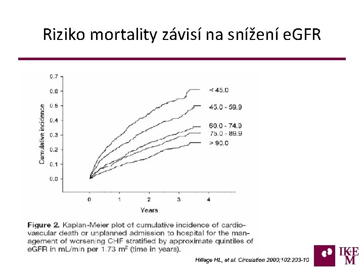 Riziko mortality závisí na snížení e. GFR 2 