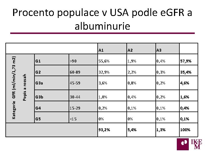 Popis a rozsah Kategorie GFR (ml/min/1, 73 m 2) Procento populace v USA podle