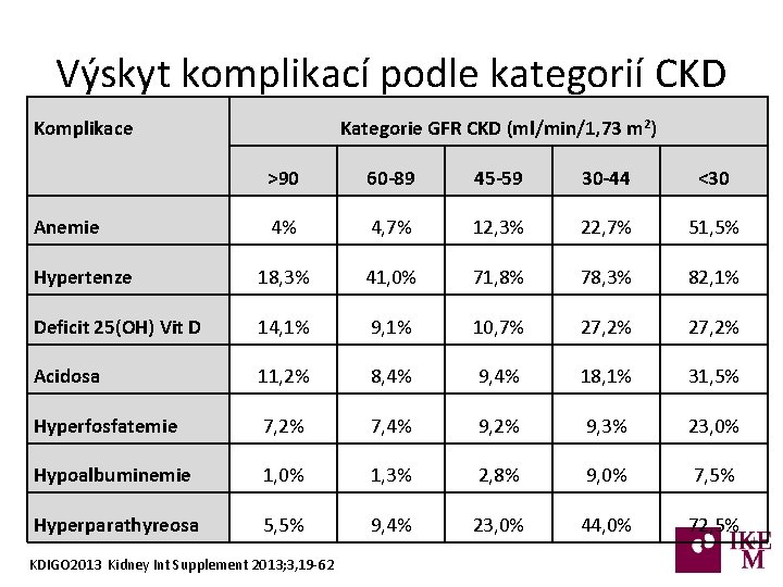 Výskyt komplikací podle kategorií CKD Komplikace Kategorie GFR CKD (ml/min/1, 73 m 2) >90