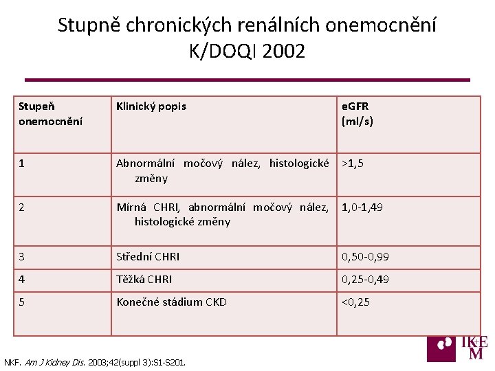 Stupně chronických renálních onemocnění K/DOQI 2002 Stupeň onemocnění Klinický popis 1 Abnormální močový nález,