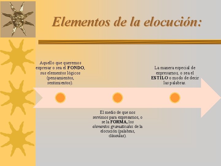 Elementos de la elocución: Aquello queremos expresar o sea el FONDO, FONDO sus elementos