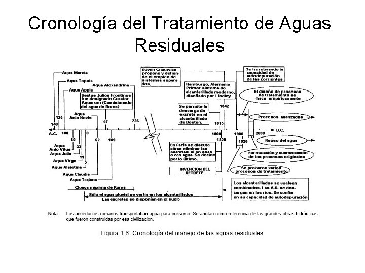 Cronología del Tratamiento de Aguas Residuales 