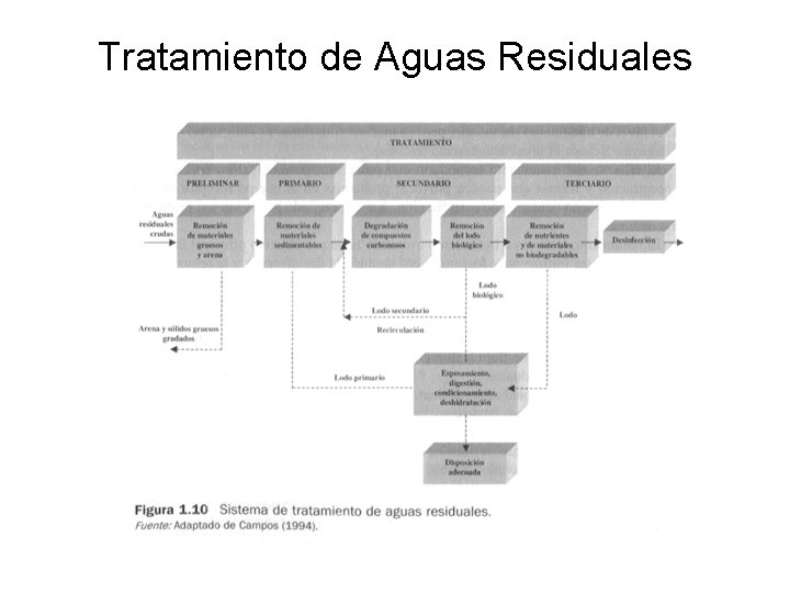 Tratamiento de Aguas Residuales 