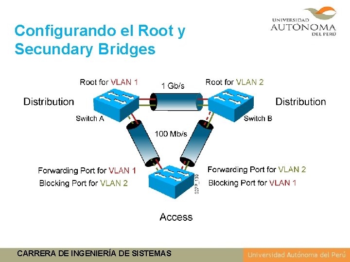 Configurando el Root y Secundary Bridges CARRERA DE INGENIERÍA DE SISTEMAS 