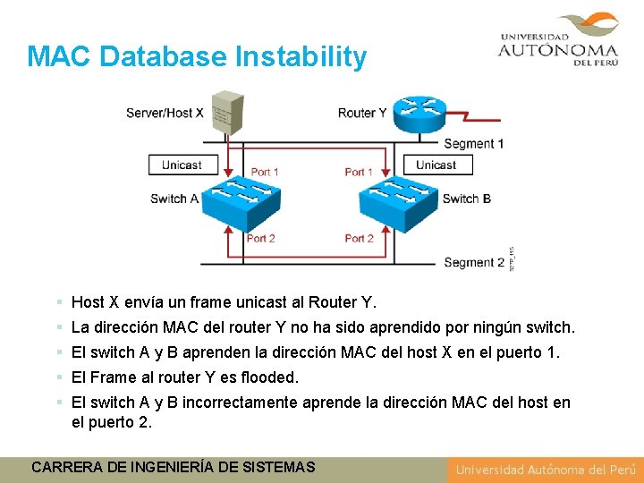 MAC Database Instability § Host X envía un frame unicast al Router Y. §