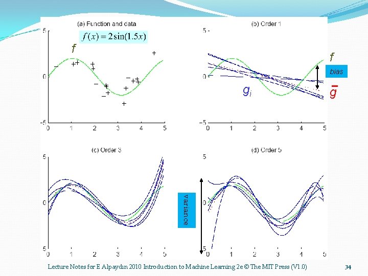 f f bias gi g variance Lecture Notes for E Alpaydın 2010 Introduction to