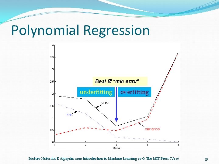 Polynomial Regression Best fit “min error” underfitting overfitting Lecture Notes for E Alpaydın 2010