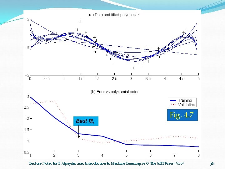 Best fit, Fig. 4. 7 Lecture Notes for E Alpaydın 2010 Introduction to Machine