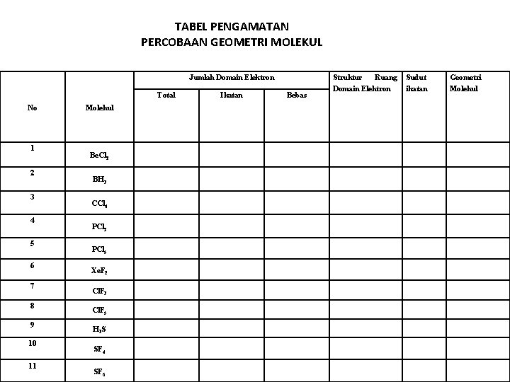 TABEL PENGAMATAN PERCOBAAN GEOMETRI MOLEKUL Jumlah Domain Elektron Total No 1 2 3 4