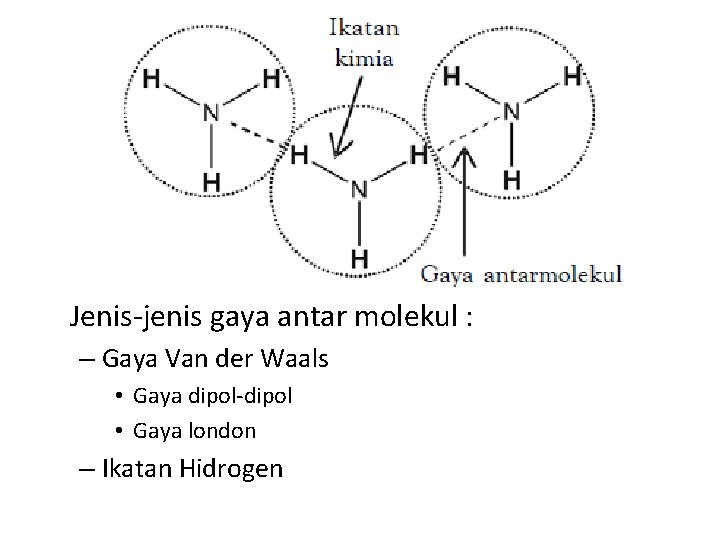 Jenis-jenis gaya antar molekul : – Gaya Van der Waals • Gaya dipol-dipol •