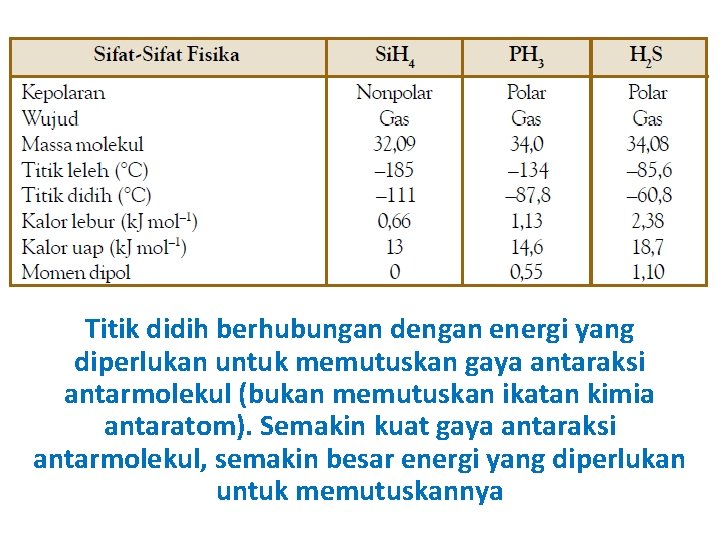 Titik didih berhubungan dengan energi yang diperlukan untuk memutuskan gaya antaraksi antarmolekul (bukan memutuskan