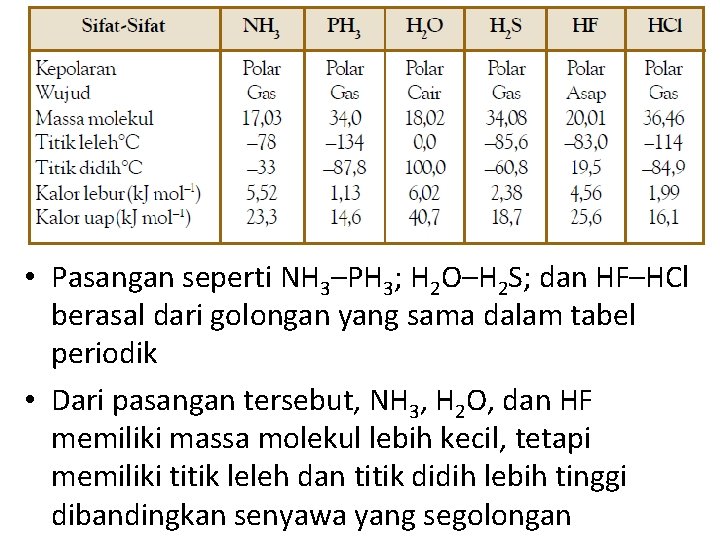  • Pasangan seperti NH 3–PH 3; H 2 O–H 2 S; dan HF–HCl