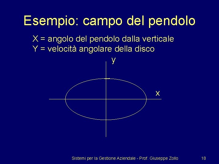 Esempio: campo del pendolo X = angolo del pendolo dalla verticale Y = velocità