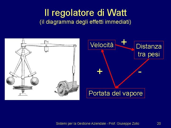 Il regolatore di Watt (il diagramma degli effetti immediati) Velocità + + Distanza tra